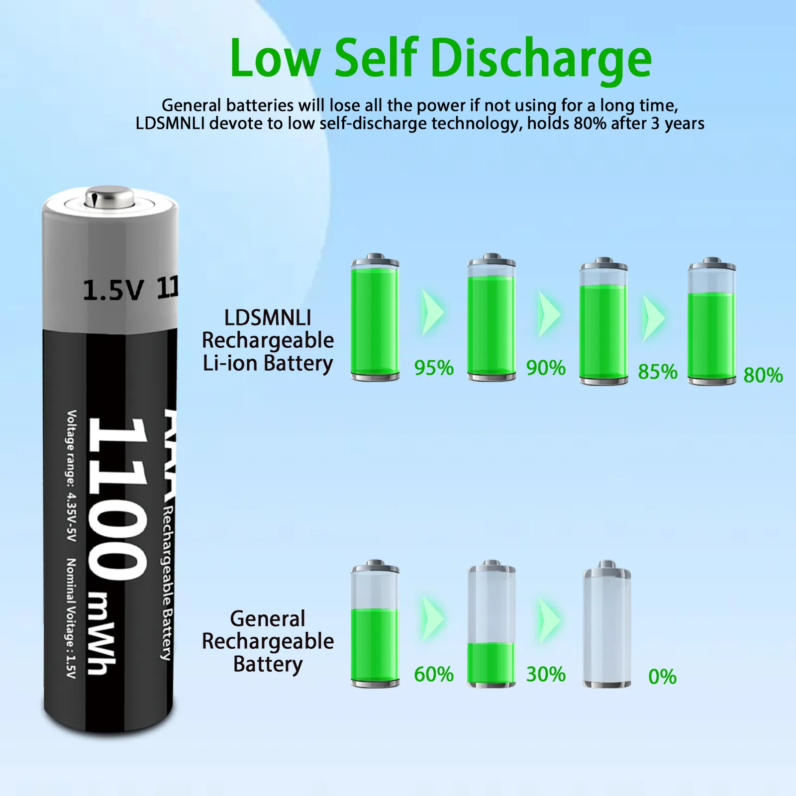Baterías de litio AAA recargables USB de 1100 MWH de 1,5 V para electrónica de consumo y electrodomésticos