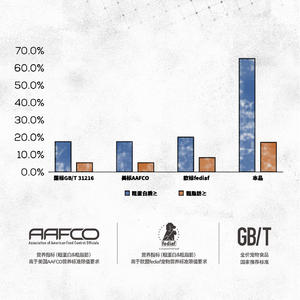 Бесплатные образцы, оптовая цена, сухой корм для собак, 100%, свежий корм для домашних животных, корм для собак - Product Image 3