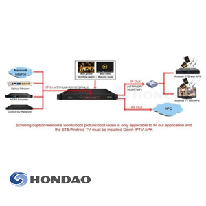 Modulateur IP IPTV vers DVB-T, Passerelle IP RF pour Réseau <span class=keywords><strong>de</strong></span> Diffusion, Tête <span class=keywords><strong>de</strong></span> Réseau FTTH, Fournisseur OEM Personnalisé en Gros - Product Image 5