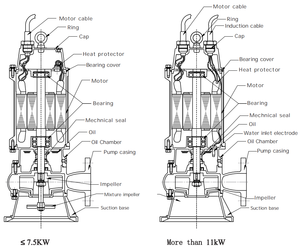 Ветряная мельница для перекачки воды, сельскохозяйственный ирригационный резервуар, дноуглубительные электрические, не засоряющие, вертикальные погружные канализационные насосы - Product Image 3