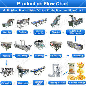 Ligne de production de <span class=keywords><strong>frites</strong></span> ORME entièrement automatique, machine à fabriquer <span class=keywords><strong>des</strong></span> chips de yam - Product Image 2