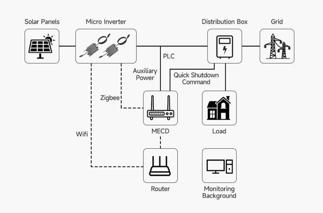 Boîtier De Données Sans Fil 2.4G Pour Moniteur Photovoltaïque Micro-onduleurs SG/WVC (neuf)