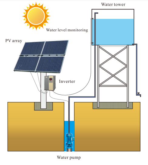 solar energy system 3 phase complete