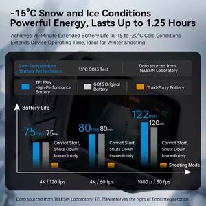 <span class=keywords><strong>TELESIN</strong></span> 4.48V 1950mAh Batterie haute capacité pour <span class=keywords><strong>GoPro</strong></span> Black 13: Résistant au froid jusqu'à-20 °C avec charge rapide - Product Image 6