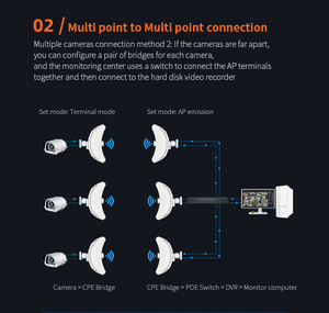 Comfast CF-E319A V2 900Mbps cầu không dây dài khoảng cách ieee802.11a/n/AC cho truyền thông & mạng - Product Image 3
