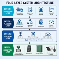 Plateforme de gestion à double contrôle pour l'IoT de l'électricité |   Système d'irrigation des eaux souterraines agricoles, SaaS basé sur le cloud, prépayé