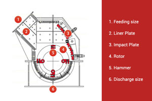 Concasseur à percussion fin XPCF40 à rotor unique 25t/h pour la production de sable et de gravier, pour la construction, avec moteur, roulement et composants PLC essentiels - Product Image 3