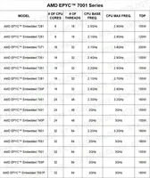 Carte mère E-ATX d'occasion MZ32-AR0, socket SP3, DDR4 quatre canaux 3200 MHz, SATA, série EPYC 7000, USB 3.0 pour Wi-Fi