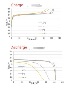 Efficiënte 3.2V 150ah Batterij Voor Elektrische Voertuigen En Zonne-Energie Opslag Betrouwbare Prestaties Lange Levensduur - Product Image 6