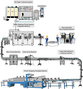 <span class=keywords><strong>Ligne</strong></span> de production d'eau en bouteille semi-automatique économique avec alimentateur de bouchons automatique de qualité professionnelle – Usine d'eau robuste à retour sur investissement élevé - Product Image 4
