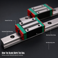 Rail de guidage linéaire miniature avec bloc coulissant compact pour imprimante 3D, machine de gravure et automatisation