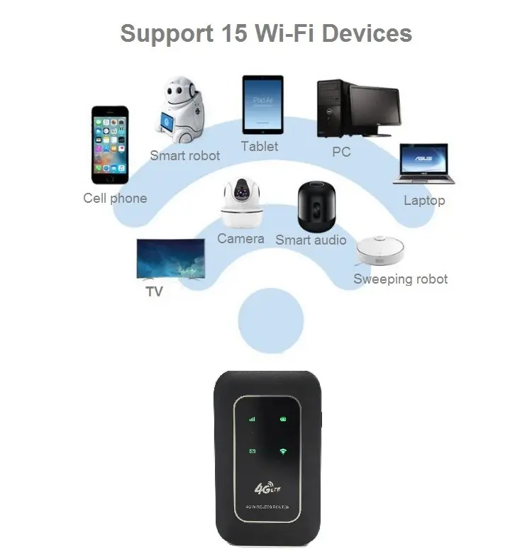 Módem WiFi inalámbrico de bolsillo 4G LTE, enrutador de punto de acceso, para Samsung/iPhone/tabletas