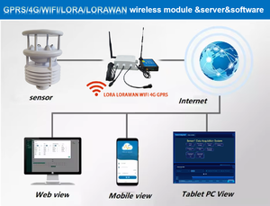 Instruments <span class=keywords><strong>de</strong></span> station météo automatique marine CE RoSh RS485 Smart Durable avec boussole électronique <span class=keywords><strong>pour</strong></span> navires, ports, plates-formes offshore, bateaux - Product Image 5