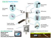Estación Meteorológica Industrial Automática Profesional CDQ-T0C con Energía Solar Fotovoltaica y Registrador de Datos para Plantas de Energía Solar