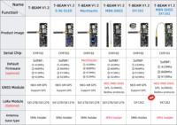 Carte de développement LILYGO TTGO T-Beam V1.2 ESP32 GNSS GPS NEO-M8N 433/868/915/923Mhz 4MB Flash Wi-Fi + Bluetooth 4.2