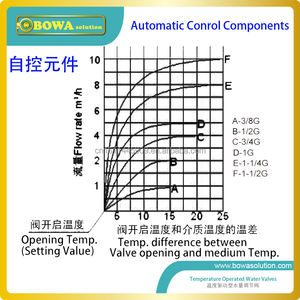 G1-1/4 vannes d'<span class=keywords><strong>eau</strong></span> réguler le débit par les changements de température dans stérilisateurs de Vapeur, vapeur <span class=keywords><strong>chauffe</strong></span>-<span class=keywords><strong>eau</strong></span> et chaudières à Biomasse système - Product Image 3