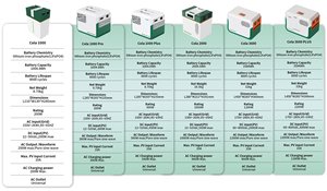 Nhỏ gọn trọng lượng nhẹ 1000W xách tay năng lượng mặt trời Máy phát điện 2kw hộ gia đình lưu trữ năng lượng MPPT cho AU chúng tôi EU 200/300/3000W để sử dụng nhà - Product Image 6