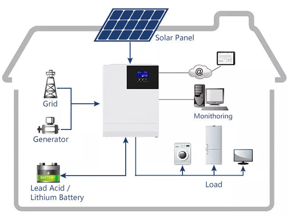 200KW 3000Wt 48V Off Grid Solar Battery Controller Solar Energy System for Home / 5000W 100KW 50KWh House Solar Energy System