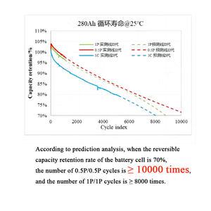 Batería de Litio-Ion Prismática de 3.2v y 280Ah para Almacenamiento de Energía, 10000 Ciclos, Baterías Solares de 280Ah - Product Image 3