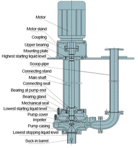 Bomba Centrífuga Sumergible Industrial Vertical Semi-Submersible para Lodos, para el Campo de Procesamiento de Carbón - Product Image 2