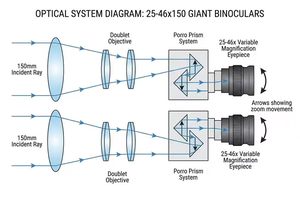 Binoculares Astronómicos Semiapocromáticos de Tres Objetivos Separados 25x150 con Recubrimiento Múltiple y Ocular de Alta Calidad de 2 Pulgadas A25150-90 - Product Image 2