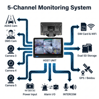 Caméra embarquée tout-en-un MDVR 4G WiFi 10,1 pouces 5 canaux OEM personnalisée avec écran, IA, ADAS, DMS, BSD et système de gestion de flotte, enregistreur vidéo