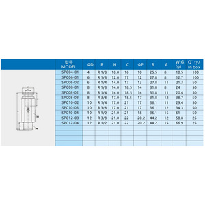 Conector Neumático Recto de Acción Rápida Xingyi Technology SPC4 6 8 10 01 02 03 04, Cuerpo de Plástico PU y Cobre - Product Image 1