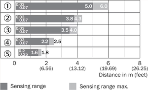 1059632 malati GL6G-P4211 sensori fotoelettrici: serie G6 - Product Image 3