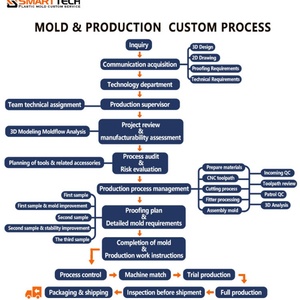 การฉีดขึ้นรูปสำหรับระบบจัดการของเหลว |   ทนทานต่อสารเคมีและป้องกันการรั่วซึม - Product Image 4