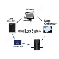 Système de serrure d'hôtel à carte RFID européen/ANSI pour portes en bois/acier, serrure intelligente haute sécurité, logiciel de gestion gratuit