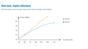 โมดูล Ebyte E22-900MM22S 22dBm 7กม. ขนาดเล็ก กำลังไฟต่ำ ส่งสัญญาณระยะไกล SX1262 RF โมดูลไร้สาย Lora 915mhz - Product Image 5