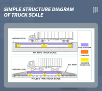 Pont-bascule électronique personnalisable OEM/ODM de 100 tonnes pour camions