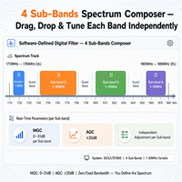 Repetidor Digital de Banda Única de 1800MHz, 4 Subbandas de 1-30MHz, DCS LTE1800, 17dBm, 75dB, Amplificador de Señal 4G LTE para Montaje en Pared Interior, IP40
