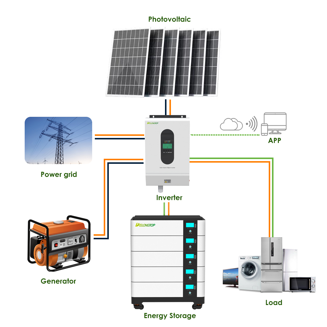 Tất cả trong một năng lượng mặt trời hệ thống 5 10KVA biến tần lưới thay thế máy phát điện hệ thống tuabin gió với 10kwh 20kwh 30kwh 40kwh LiFePO4 Pin