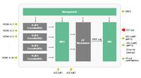Modulateur numérique RF HD DMB-9581E 8 12 16 24 canaux avec option H.264/H.265 pour système DVB et application DTV