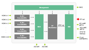 Modulateur numérique RF HD H.264 à 8, 12, 16 ou 24 canaux DMB-9581E pour système DVB et application <span class=keywords><strong>DTV</strong></span> - Product Image 6