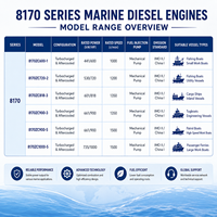 Alle Modelle der Weichai 8170 Serie Schiffsantriebsdieselmotoren 600-1000 PS für Passagierfähre, Schlepper und Ingenieurfahrzeuge