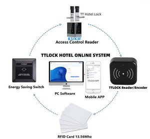 Ttlockアプリ電子デジタルカード生体認証指紋スマート亜鉛ノブハンドルドアロック - Product Image 6