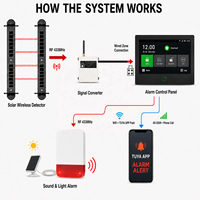 Détecteur infrarouge actif sans fil solaire à 2 faisceaux, étanche IP65, transmission Wi-Fi extérieure 1KM, batterie LiFePO4, alarme périmétrique