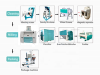 Ligne de production de farine de blé entièrement automatique, ligne industrielle de broyage et de traitement des grains de blé avec nettoyage et tamisage