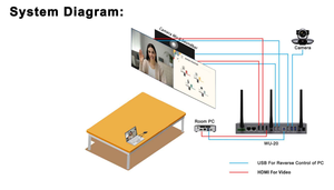 4K màn hình <span class=keywords><strong>Microsoft</strong></span> chia sẻ màn hình kép hệ thống trình bày không dây video screencast thiết bị kết nối UVC cho hội nghị - Product Image 3