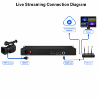 Encodeur vidéo IP H.265 pour montage en rack, RTMP RTSP HTTP 1080p, diffusion en direct, encodeur de diffusion en direct