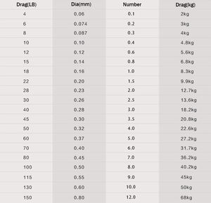 <span class=keywords><strong>JOF</strong></span> 4 trenzado 500m 4-150LB PE línea de pesca flotante multifilamento PE línea para pesca de agua salada rendimiento suave - Product Image 3