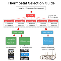 Régulateur de Température Industriel Numérique Intelligent PID 220V, Thermostat RELAIS REX-C100 avec Sortie Relais SSR