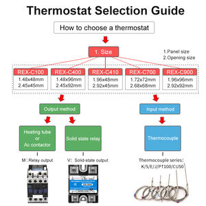 PID デジタル インテリジェント 産業用 温度コントローラー 220V リレー REX-C100 サーモスタット SSR リレー出力 - Product Image 2