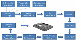 <strong>Plastic</strong> Mold Mold Manufacturer Mold Factory <strong>Plastic</strong> <strong>Mould</strong> <strong>Mould</strong> <strong>Plastic</strong> Die <strong>Casting</strong> Mold Manufacturer - Product Image 4