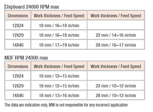 Brocas de enrutador DP Body Plus: Línea de velocidad de anidación, área de reafilado reducida ejecutada con tres principios de corte en espiral - Product Image 5