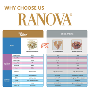 Ranova Factory OEM Freeze-Dried <span class=keywords><strong>Rabbit</strong></span> Heart Pet Treat para All Life Stage Dog & <span class=keywords><strong>Cat</strong></span> Food & <span class=keywords><strong>Treats</strong></span> - Product Image 6