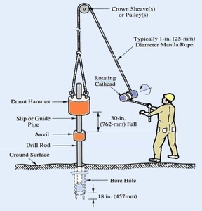 Juego de prueba Spt equipo de prueba de penetración estándar penetración del suelo