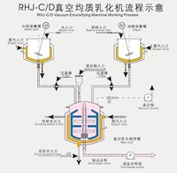 Machine de production de shampooing à la vapeur Crème cosmétique Savon liquide Chauffage Mélange Homogénéisateur Mélangeur émulsifiant Équipement de réservoir de mélange